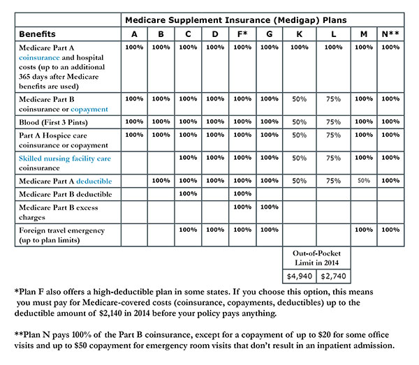 Medigap Plan G Benefits - Term Insurance Brokers